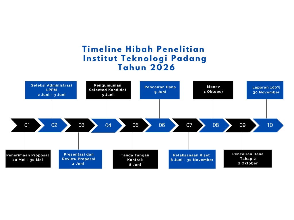 Timeline Pelaksanaan Hibah ITP Tahun 2026